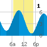 Dover Point tide chart for Wednesday, February 1, 2023