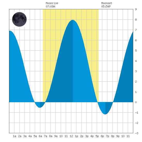 Dover Point tide chart for Monday, February 20, 2023