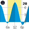 Dover Point tide chart for Monday, February 20, 2023