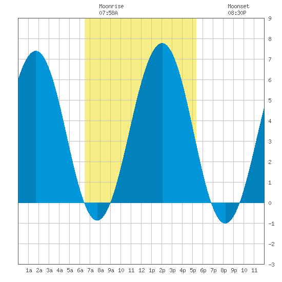 Dover Point tide chart for Wednesday, February 22, 2023