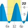 Dover Point tide chart for Wednesday, February 22, 2023