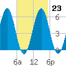 Dover Point tide chart for Thursday, February 23, 2023