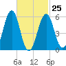 Dover Point tide chart for Saturday, February 25, 2023