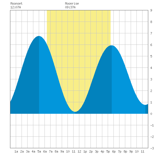 Dover Point tide chart for Sunday, February 26, 2023