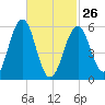 Dover Point tide chart for Sunday, February 26, 2023