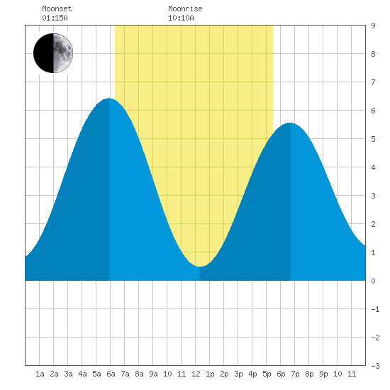 Dover Point tide chart for Monday, February 27, 2023