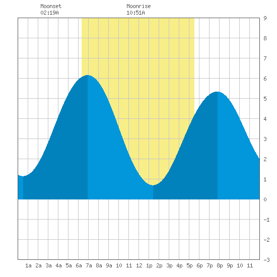 Dover Point tide chart for Tuesday, February 28, 2023
