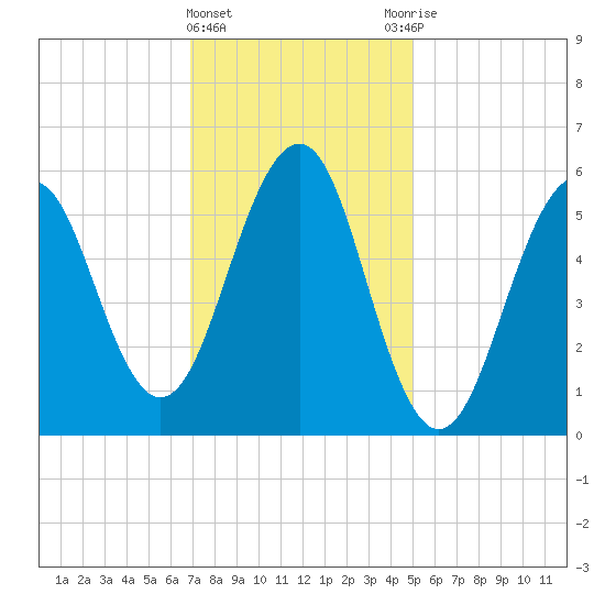 Dover Point tide chart for Saturday, February 4, 2023