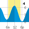 Dover Point tide chart for Saturday, February 4, 2023