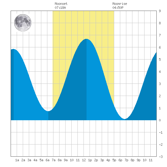 Dover Point tide chart for Sunday, February 5, 2023