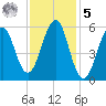 Dover Point tide chart for Sunday, February 5, 2023