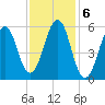 Dover Point tide chart for Monday, February 6, 2023