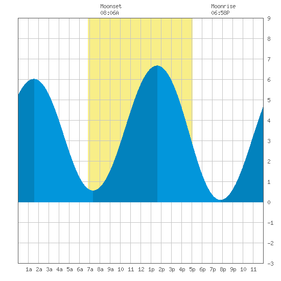 Dover Point tide chart for Tuesday, February 7, 2023