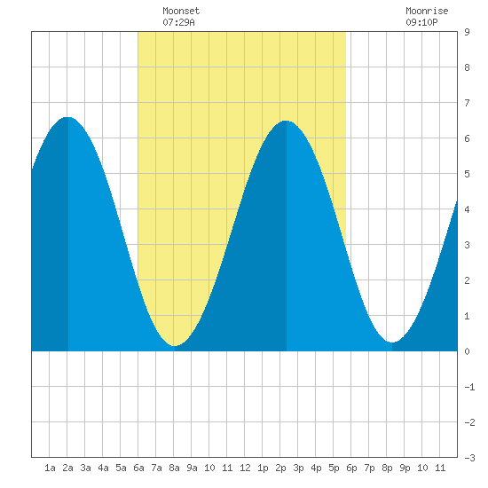 Dover Point tide chart for Friday, March 10, 2023