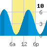 Dover Point tide chart for Friday, March 10, 2023