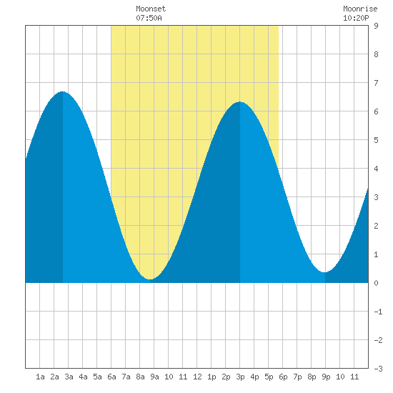 Dover Point tide chart for Saturday, March 11, 2023
