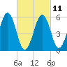Dover Point tide chart for Saturday, March 11, 2023