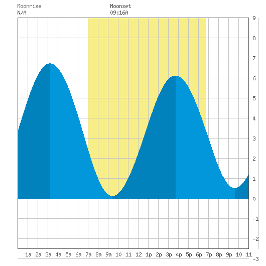 Dover Point tide chart for Sunday, March 12, 2023
