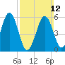 Dover Point tide chart for Sunday, March 12, 2023