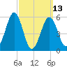 Dover Point tide chart for Monday, March 13, 2023