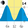 Dover Point tide chart for Tuesday, March 14, 2023