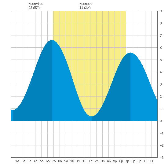 Dover Point tide chart for Wednesday, March 15, 2023