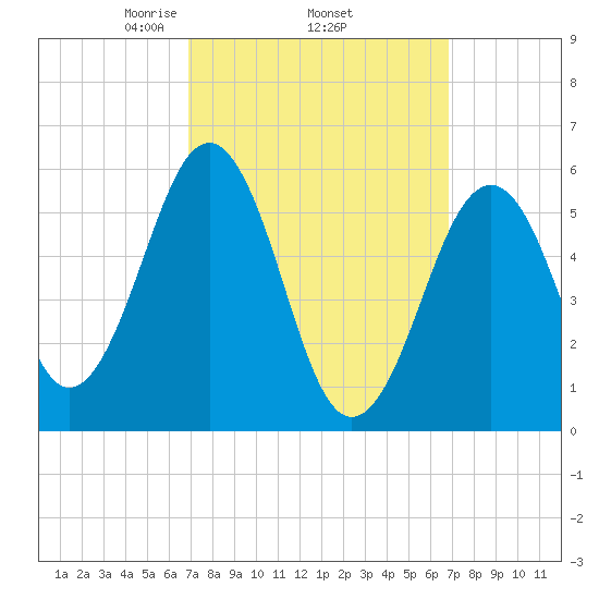 Dover Point tide chart for Thursday, March 16, 2023