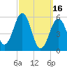 Dover Point tide chart for Thursday, March 16, 2023