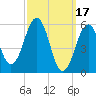Dover Point tide chart for Friday, March 17, 2023