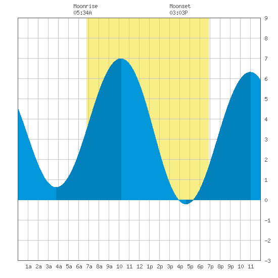 Dover Point tide chart for Saturday, March 18, 2023
