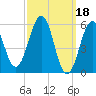 Dover Point tide chart for Saturday, March 18, 2023