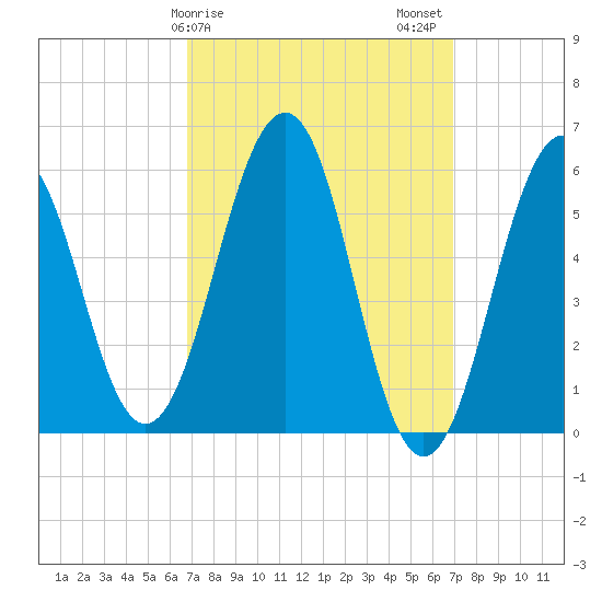 Dover Point tide chart for Sunday, March 19, 2023