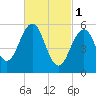 Dover Point tide chart for Wednesday, March 1, 2023