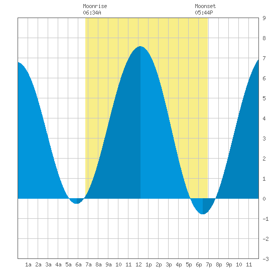 Dover Point tide chart for Monday, March 20, 2023