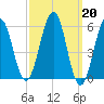 Dover Point tide chart for Monday, March 20, 2023
