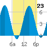 Dover Point tide chart for Thursday, March 23, 2023