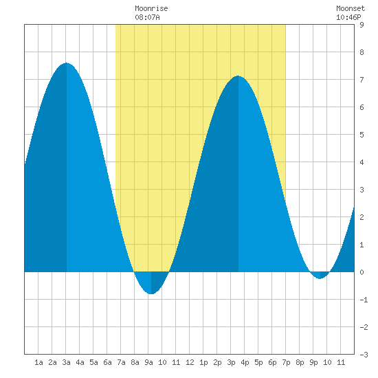 Dover Point tide chart for Friday, March 24, 2023