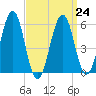 Dover Point tide chart for Friday, March 24, 2023