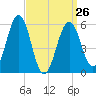 Dover Point tide chart for Sunday, March 26, 2023