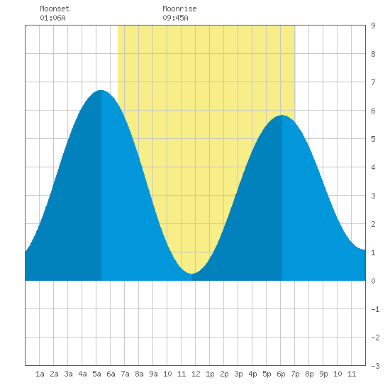 Dover Point tide chart for Monday, March 27, 2023