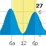 Dover Point tide chart for Monday, March 27, 2023