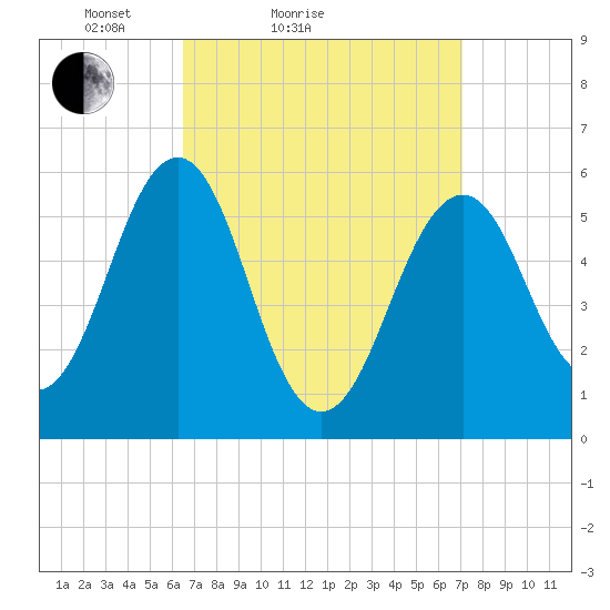 Dover Point tide chart for Tuesday, March 28, 2023