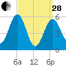 Dover Point tide chart for Tuesday, March 28, 2023