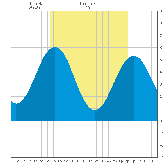 Dover Point tide chart for Wednesday, March 29, 2023