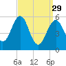 Dover Point tide chart for Wednesday, March 29, 2023