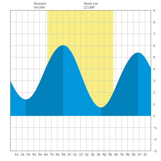 Dover Point tide chart for Thursday, March 2, 2023