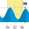 Dover Point tide chart for Thursday, March 30, 2023