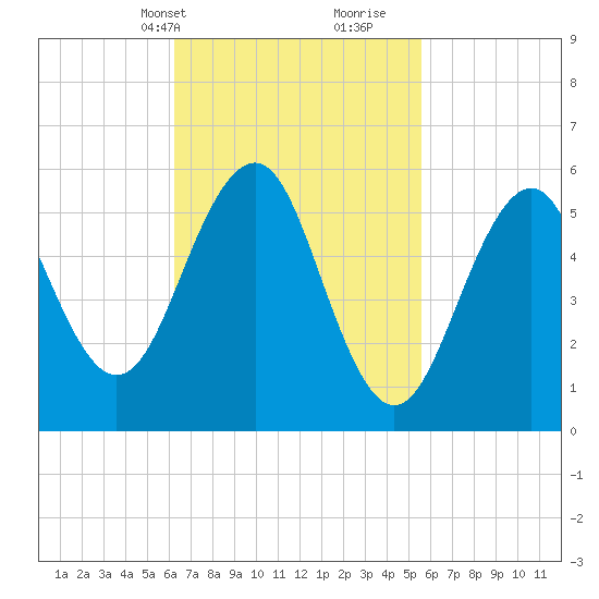Dover Point tide chart for Friday, March 3, 2023