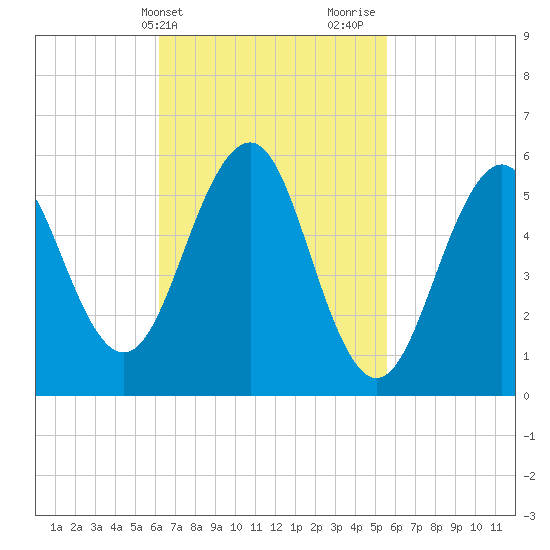 Dover Point tide chart for Saturday, March 4, 2023