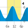 Dover Point tide chart for Saturday, March 4, 2023